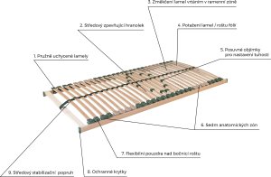 Polohovací lamelový rošt Portoflex P 80x200 cm