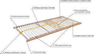 Polohovací výklopný rošt Duostar P 90x200 cm